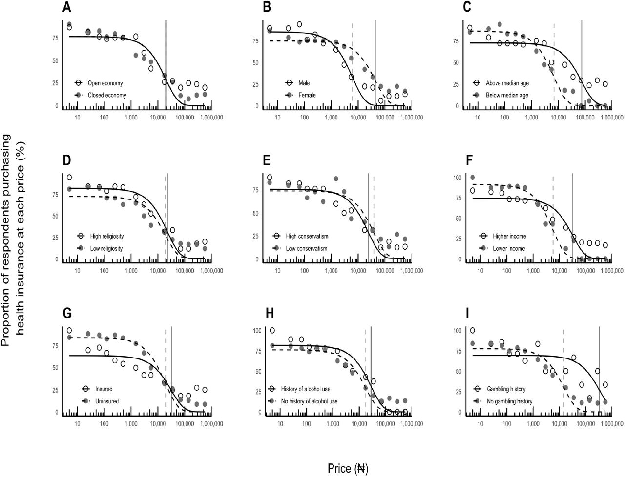 Aggregate Demand for Health Insurance among Subgroups of RespondentsNote. Each panel shows the proportion of respondents willing to purchase health insurance at different price points, with fitted exponential demand curves. Panel A: Economy type (open vs. closed economy); Panel B: Gender (male vs. female); Panel C: Age group (above vs. below median age); Panel D: Religiosity level (high vs. low religiosity); Panel E: Political orientation (high vs. low conservatism); Panel F: Income level (higher vs. lower income); Panel G: Insurance status (currently insured vs. uninsured); Panel H: Alcohol use history (history vs. no history of alcohol use); Panel I: Gambling history (gambling history vs. no gambling history). Solid lines and open circles represent the first group in each comparison, while dashed lines and closed circles represent the second group. Vertical lines indicate the price point estimating where demand transitions from inelastic to elastic (Pmax) where calculable.