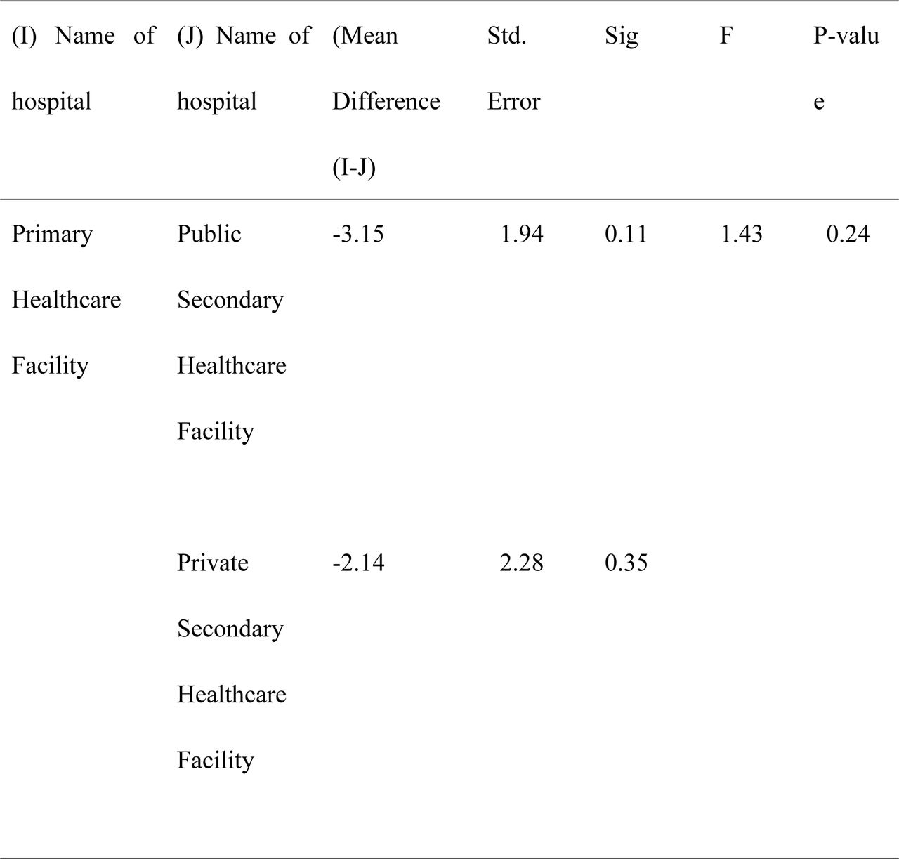 Mean Differences in Patient Satisfaction in the Different Levels of Healthcare Facilities