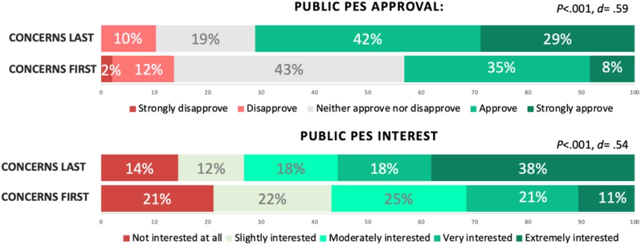 Randomizing PES concerns (first vs. last): approval and interest in PESNote: The top Likert plot depicts the (%) distribution of PES approval for concerns first (sample 2a) and concerns last (sample 2b). The bottom Likert plot depicts the (%) distribution of PES interest (assuming they were undergoing IVF) for concerns first (sample 2a) and concerns last (sample 2b)
