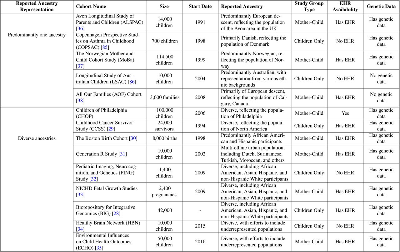 Examples of large pediatric cohorts.Although the list is not exhaustive, it is intended to provide context for understanding BIG’s position in terms of size, diversity, and data availability.