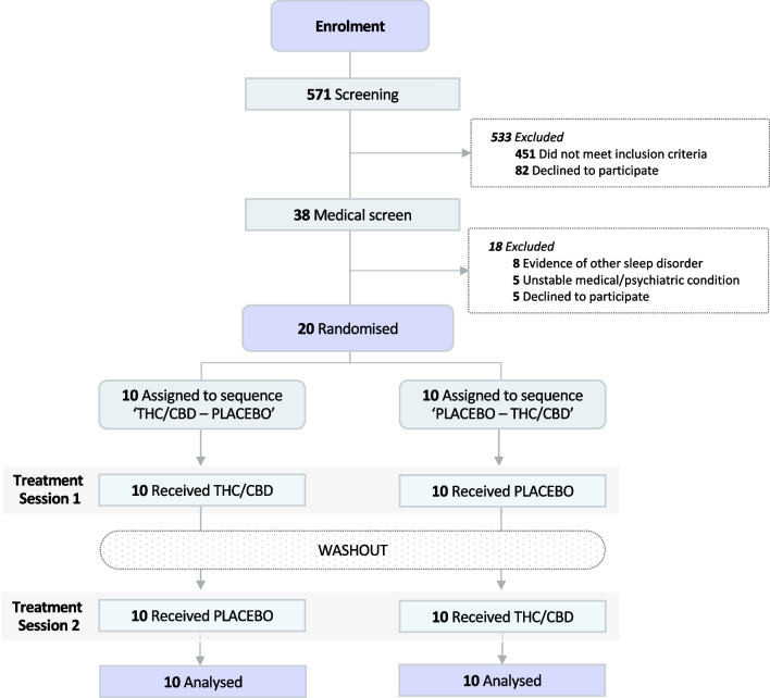 CONSORT Flow Diagram