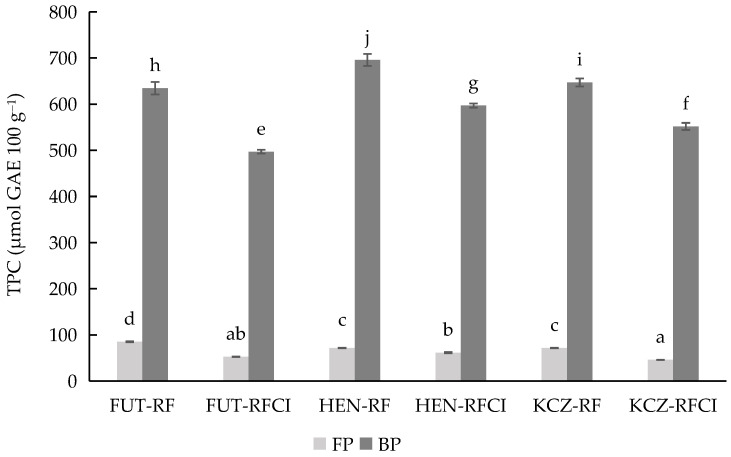 Total phenolic content (TPC) for free phenolic fraction (FP) and bound phenolic fraction (BP) of three Cannabis sativa L. varieties: Futura 75, Henola, and KC Zuzana, cultivated under rainfall (RF) and rainfall and conventional irrigation conditions (RFCI). Results were expressed in micromoles GAE 100 g−1 of dry matter. Abbreviations: TPC, Total Phenol Content; GAE, Gallic Acid Equivalents; FUT, Futura 75 variety; HEN, Henola variety; KCZ, KC Zuzana variety; RF, under rainfall; RFCI, rainfall and conventional irrigation conditions. Different lowercase letters indicate significant differences in the mean values (one-way ANOVA, Duncan’s test, p ≤ 0.05) between samples.