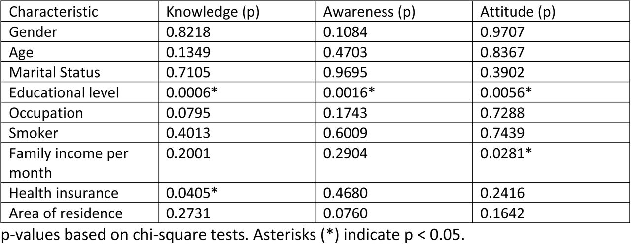 Bivariate Associations Between Sociodemographic Factors and Knowledge, Awareness, and Attitude Levels Toward Epilepsy