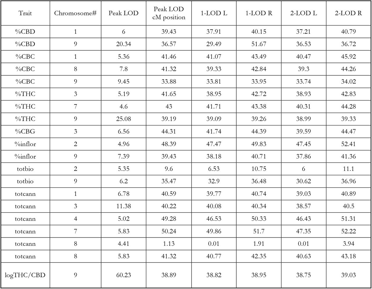 QTL composite interval mapping results of phenotypic traits.