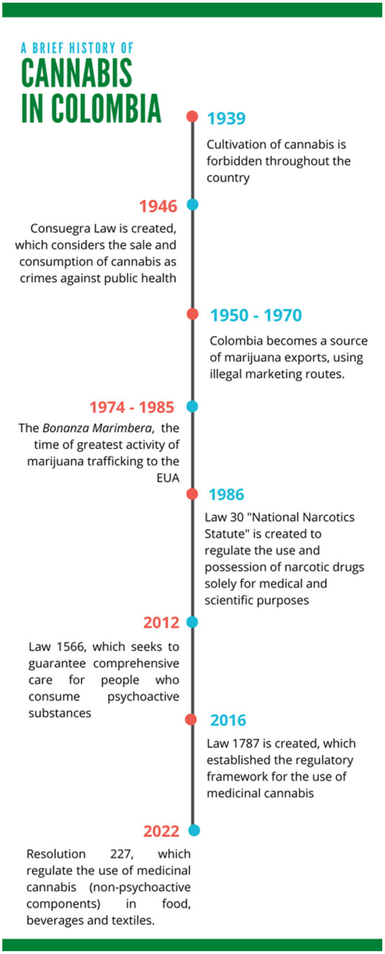 Timeline of the evolution of cultivation and consumption of cannabis in Colombia.