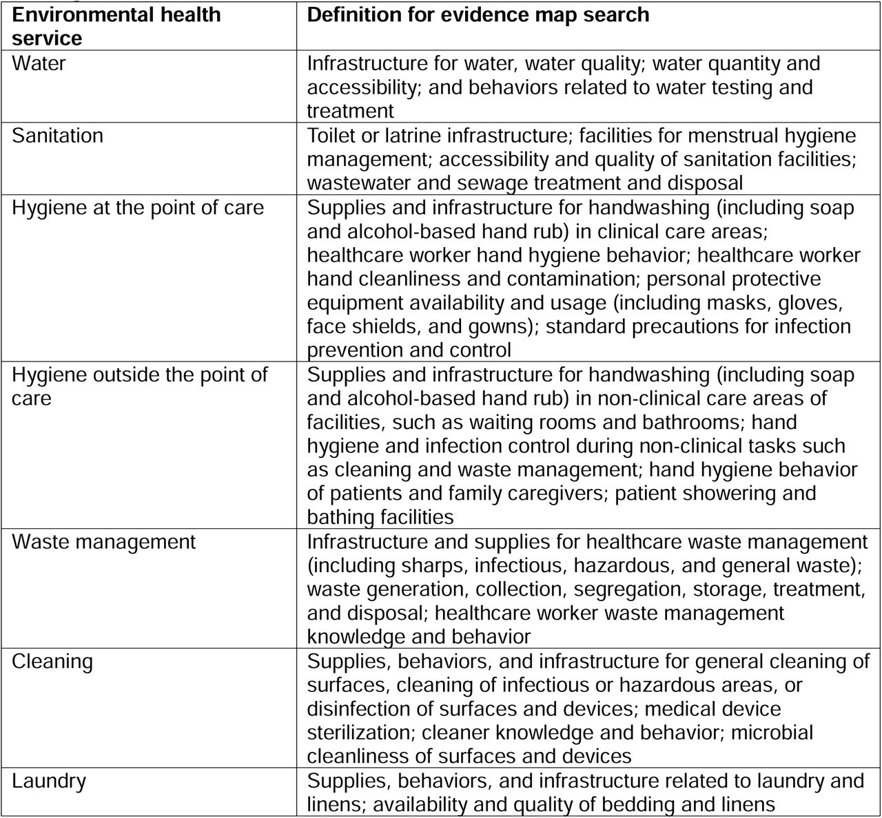 Definitions of environmental health services included in the evidence map and literature inventory.