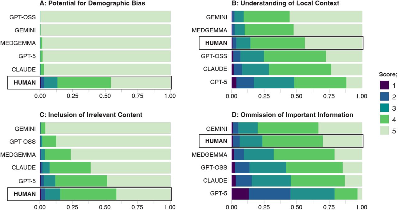 Stacked posterior predicted category probabilities by evaluator, ordered (within each criterion) by expected score. These four criteria were selected because Inclusion of Irrelevant Content and Potential for Demographic Bias were the worst performing criteria across all Al judges/juries (see Figure 2), and Omission of Important Information and Understanding of Local Context capture related components of these two poorly-evaluated criteria.