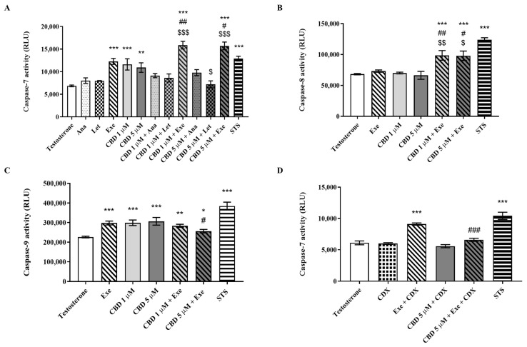 Analysis of MCF-7aro cell death. Effects of the AIs, Ana, Let, and Exe, as well as of CBD and their combinations on the activities of caspase-7 (A,D), caspase-8 (B), and caspase-9 (C). Cells were stimulated with T (1 nM) and treated with the AIs (10 µM), CBD (1 and 5 µM), or their combinations, for 2 days. Cells treated with Exe, CBD, and their combination were also treated with CDX (1 µM). Cells treated only with T were used as control, while STS-treated cells were considered as positive control. Statistically significant differences between treated cells and T (control) are expressed as * (p < 0.05), ** (p < 0.01) and *** (p < 0.001), while differences between the combinations and each AI alone are represented as # (p < 0.05), ## (p < 0.01) and ### (p < 0.001), and the differences between the combinations and CBD as $ (p < 0.05), $$ (p < 0.01) and $$$ (p < 0.001).