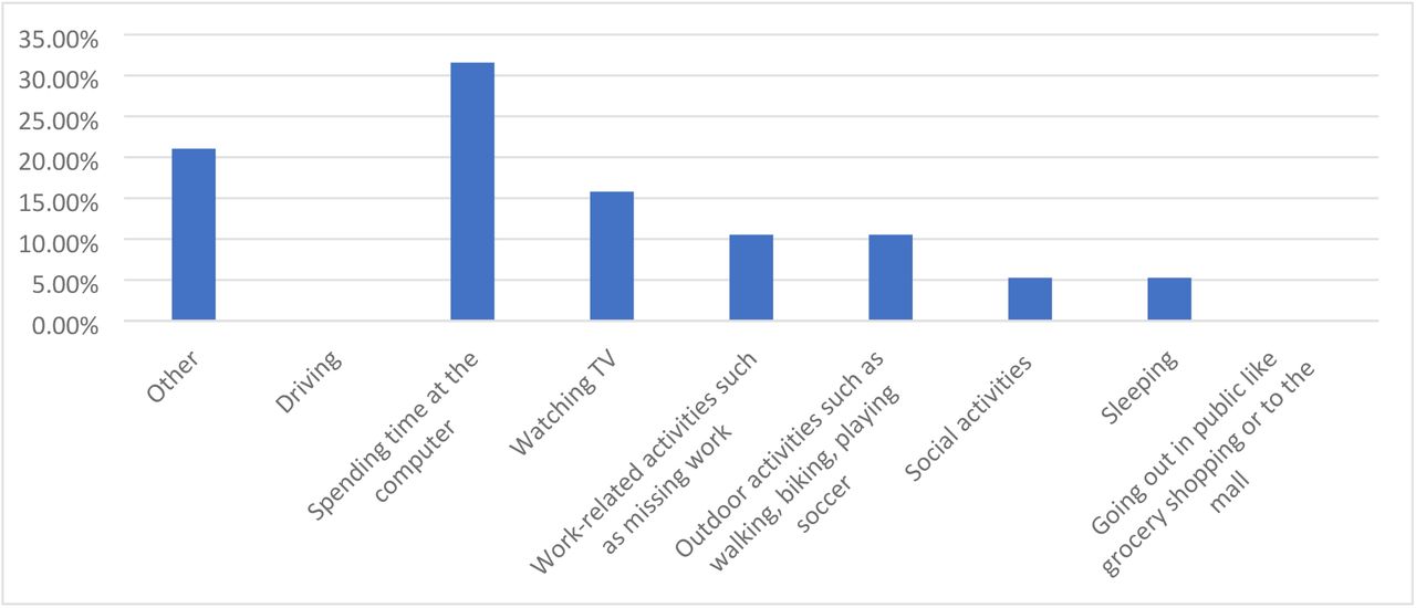 Second most affected activities due to DED symptoms.