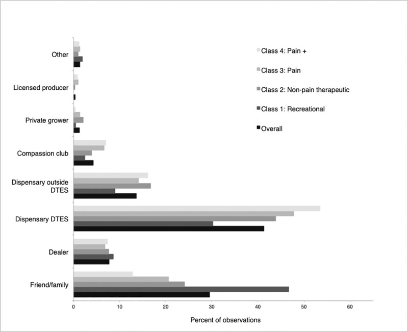 Primary source of cannabis reported overall and by class membership, June 2016 –December 2018 (n = 897, observations = 2686).