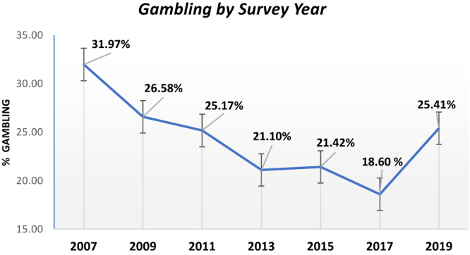 Prevalence of gambling participation by the survey year
