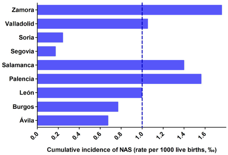Normalized cumulative incidence of NAS (expressed as fraction of control ≡ cumulative incidence of NAS for the entire region) for each of the nine provinces of Castilla y Leon between 2000 and 2019. The vertical dashed line y = 1 corresponds to the cumulative incidence in the entire region, so that provinces with an index > 1 have higher incidence rates of NAS.