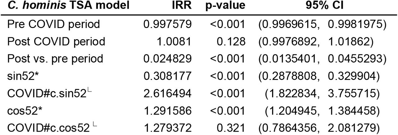 Time-series analysis model results for C. hominis