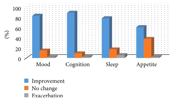 Effects of cannabidiol on quality of life factors.