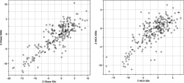 Correlation of selected key feature z-transformed values (Dbase, left planel and MCA, right panel) collected at ~50 lux and ~500 lux.