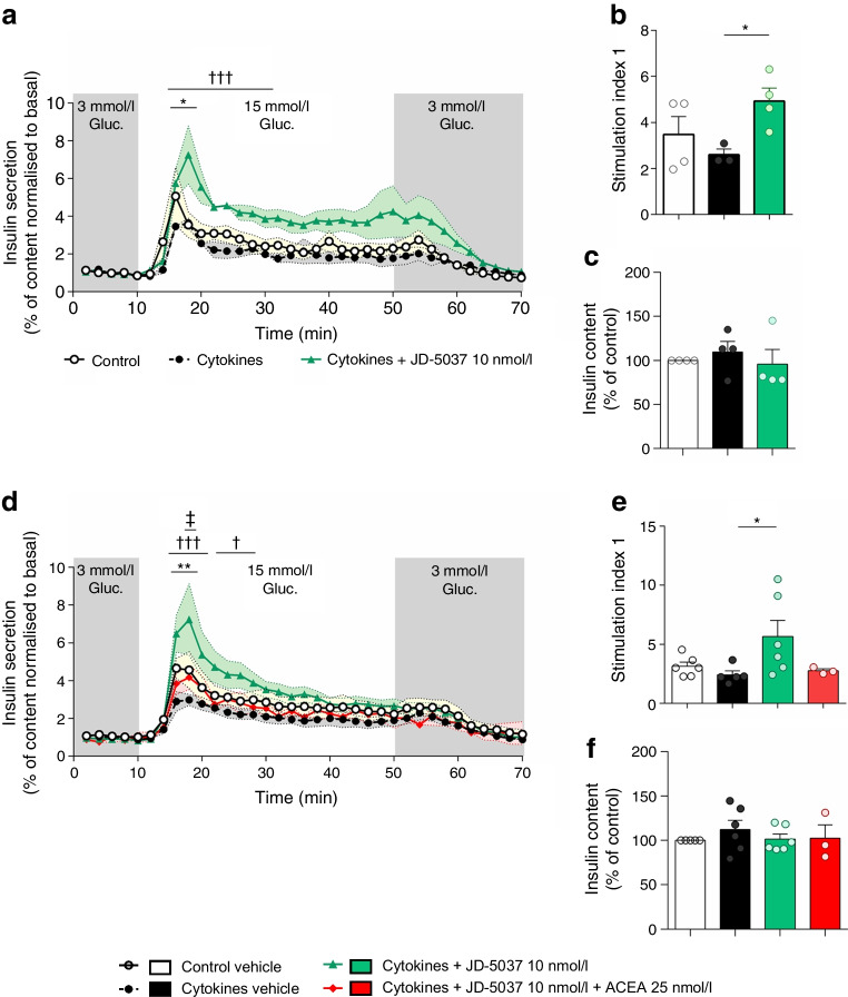 JD-5037 protects beta cell function in the face of inflammation. (a–c) Dynamic GSIS after 2 h of insult with a mix of cytokines (a), stimulation index (b) and intra-islet insulin content (c) of islets from n=4 donors. (d–f) Dynamic GSIS after 24 h of insult with a mix of cytokines (d), stimulation index (e) and intra-islet insulin content (f) in islets from n=6 donors (except for ACEA [n=3 donors]). Data are mean ± SEM (shadowed in a, d or error bars in b, c, e, f). *p<0.05 and **p<0.01 for cytokine vs control groups; †p<0.05 and †††p<0.001 for JD-5037+cytokine vs vehicle+cytokine group; ‡p<0.05 for ACEA-JD-5037+cytokine vs JD-5037+cytokine group (by one- or two-way ANOVA; Tukey post hoc test)