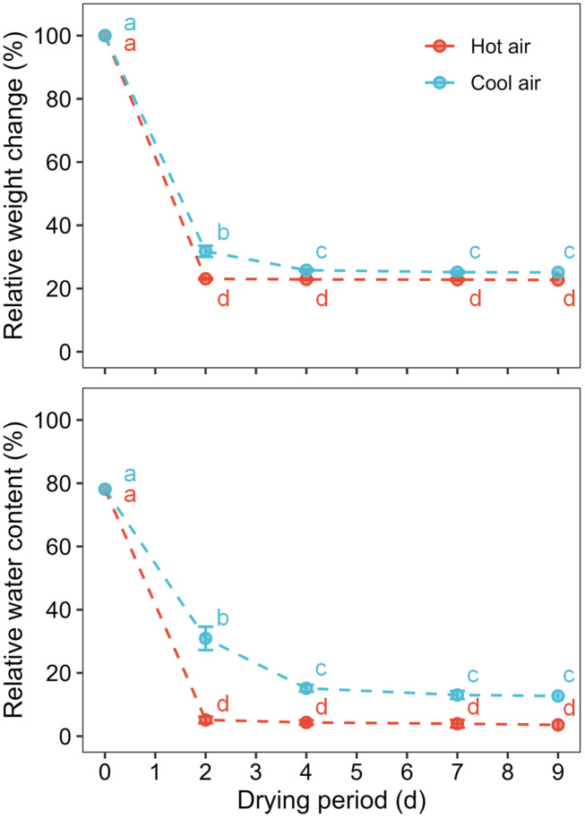 Relative weight change and water content of cannabis flowers during the drying period according to drying method: hot-air and cool-air drying. Circle and vertical bars indicate mean ± SD (n = 6). Different letters indicate significant differences among drying method and period at p< 0.05 by two-way ANOVA and Tukey’s HSD test.