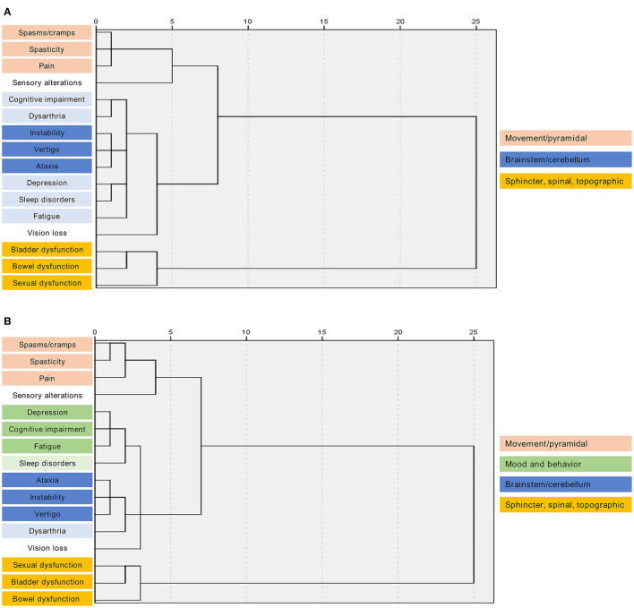 Hierarchical clustering of multiple sclerosis symptoms by joint onset or common pathophysiology. Dendrograms show symptom clusters by (A) joint onset or (B) common pathophysiology. The x-axis represents the distance between nodes. Symptoms were clustered using Ward's method.