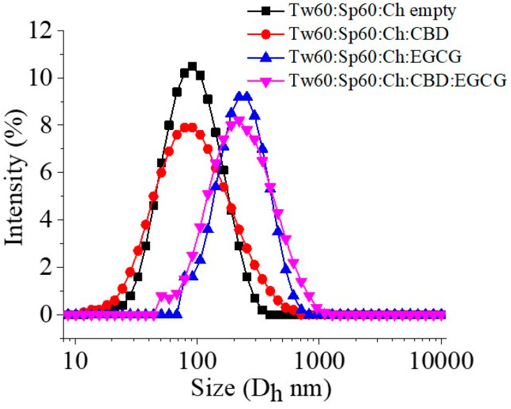 Size distributions of empty and drug-loaded niosomes.