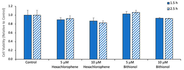 Effect of N-acylphosphatidylethanolamine-phospholipase D (NAPE-PLD) inhibitors on cell viability. Viability of Neuro2A cells was determined by ATP assay after incubation with hexachlorophene or bithionol at 5 or 10 μM for 1.5 (solid) or 2.5 h (hash). The values are the mean ± SD of three separate cultures.