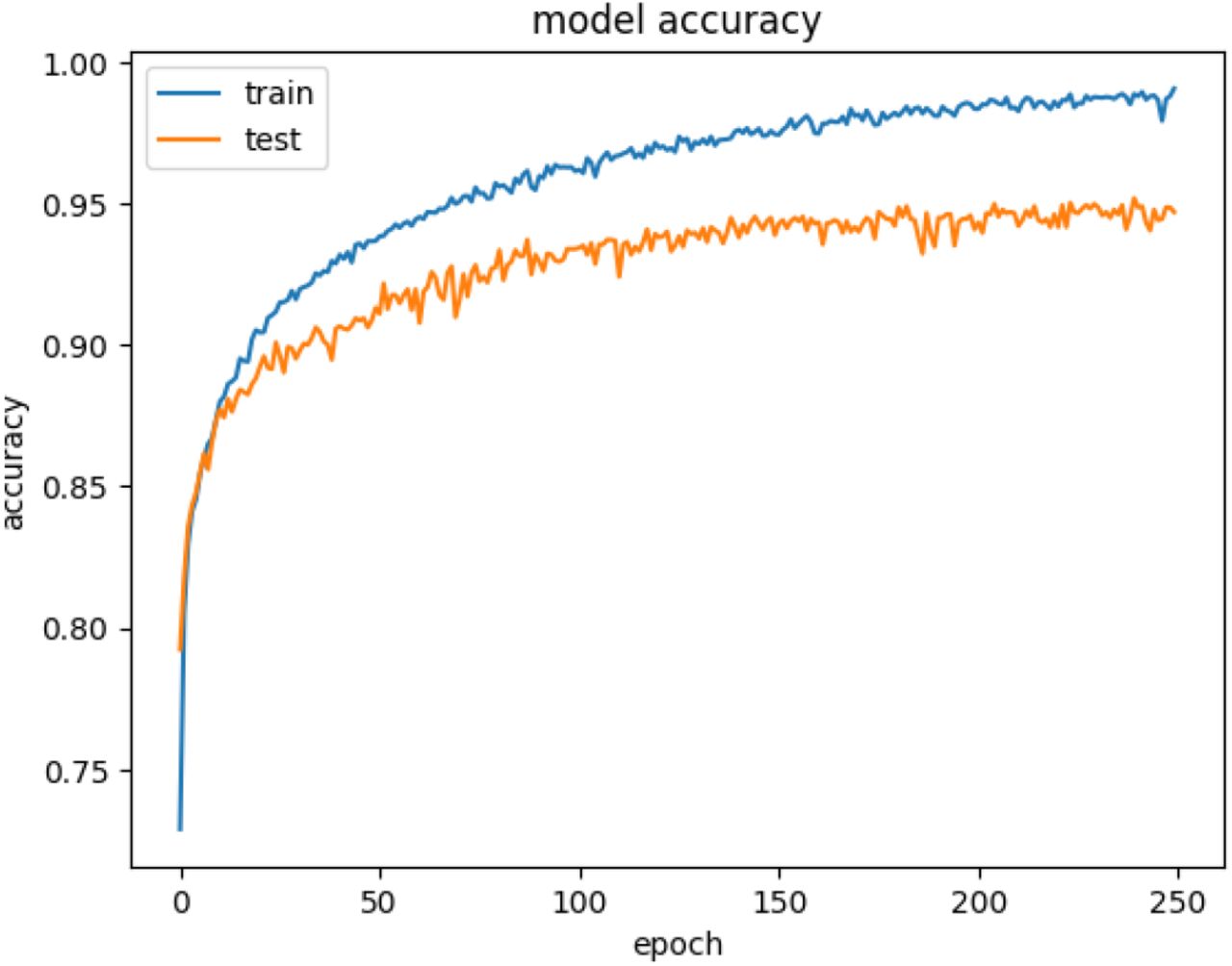 The learning curve of the proposed model.