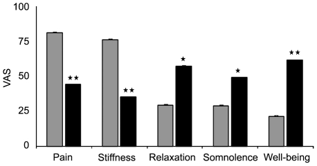 Perceived effects of cannabis self-administration.Note: Perceived benefits of cannabis recorded by patients on a range of symptoms using 100-mm VAS scales before and at 2 hours of cannabis consumptions. Grey bars: pre-cannabis; black bars: post-cannabis. * * = p<0.001; * = p<0.05.