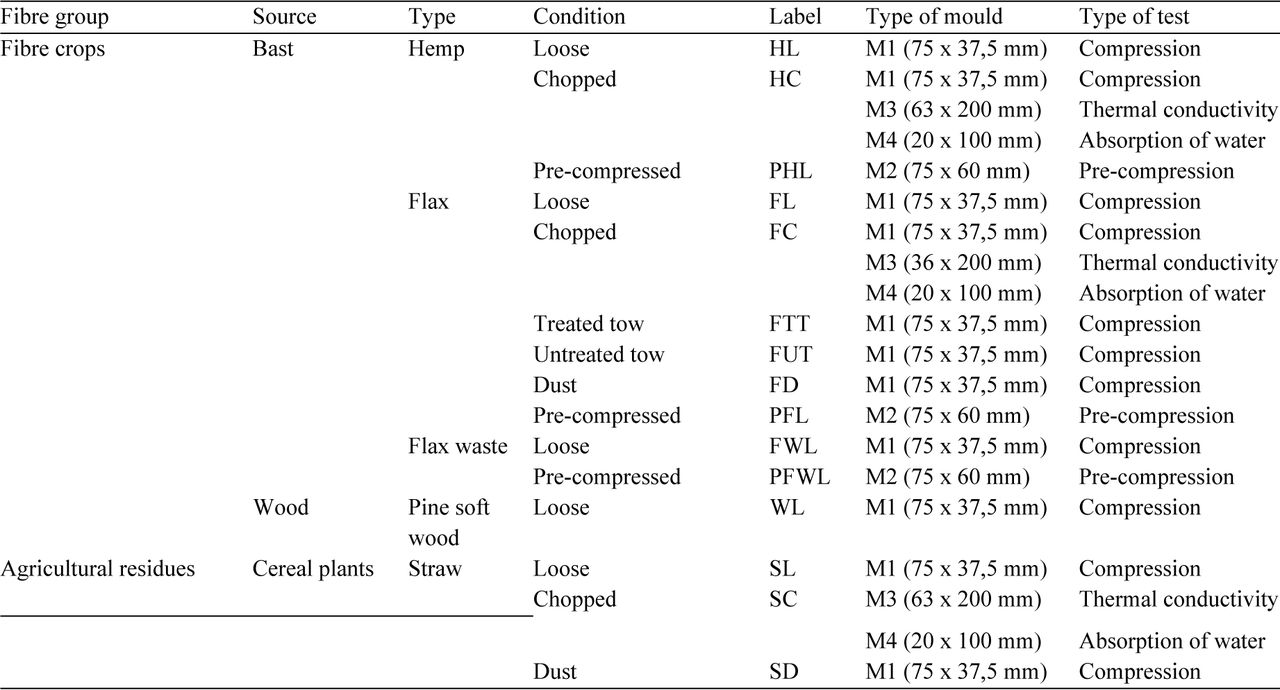 Summary of the natural fibre types, conditions, type of mould and type of test, with the corresponding labels.