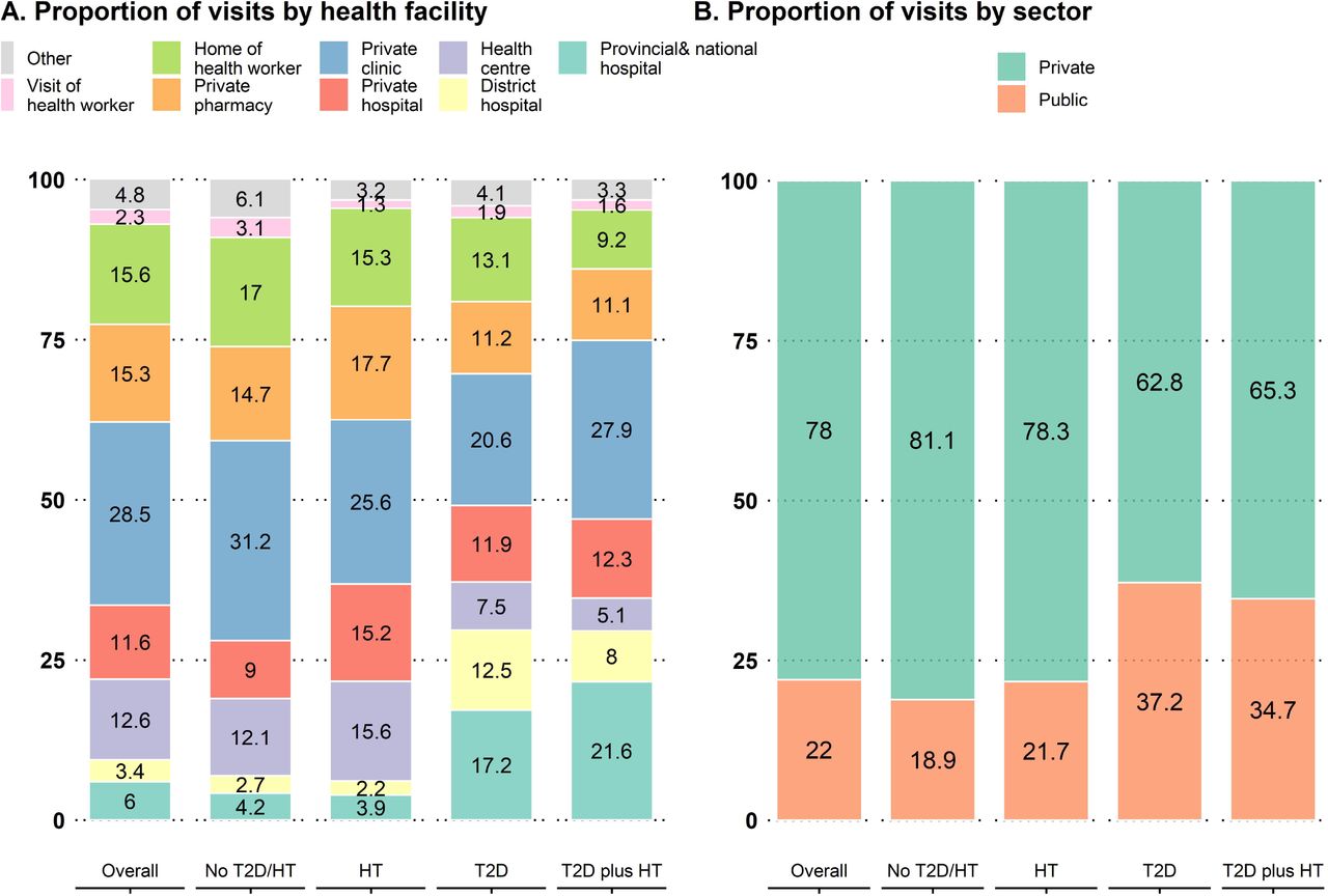 Proportion of visits to public and private facilities in Cambodia, 2020