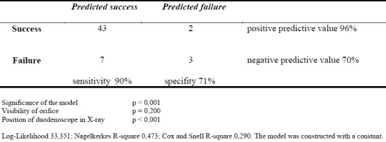Logistic regression with the dependent variable “success” and the independent key variables “visibility of the orifice” and “position of duodenoscope in X-ray.