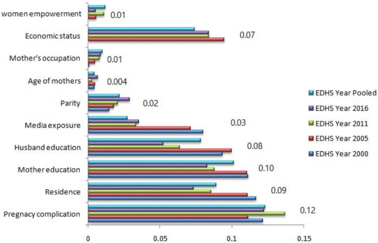 Identified patterns for barriers of ANC Utilization