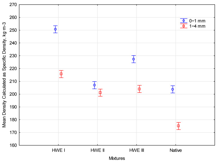 The average marginal relationships between the values calculated with the conversion coefficient (χ) depending on the size of the fractions.