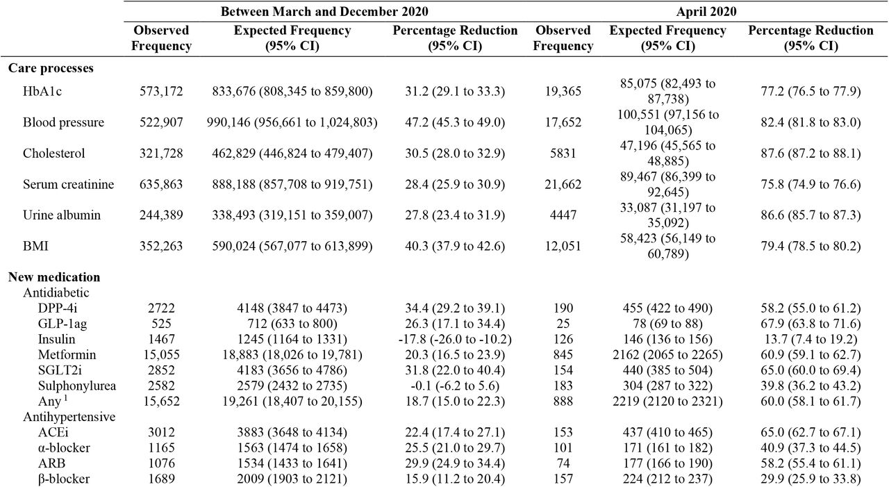 Comparison of observed and expected rates of diabetes-related care process implementation and new medication initiation in people with type 2 diabetes between March and December 2020 and in April 2020, in England