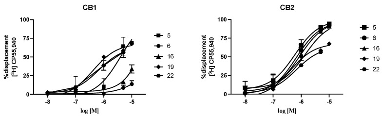 Concentration–response curves of compounds on [3H]-CP55940 determined as described in Methods. Points indicate means ± SD of 3 independent experiments run in duplicate.
