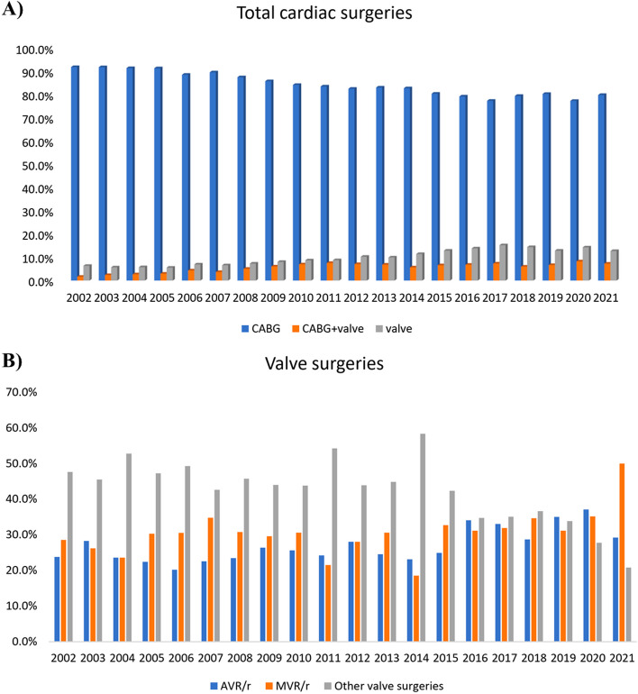 Twenty-year trends of cardiac surgeries A) Total and B) Valve surgeries