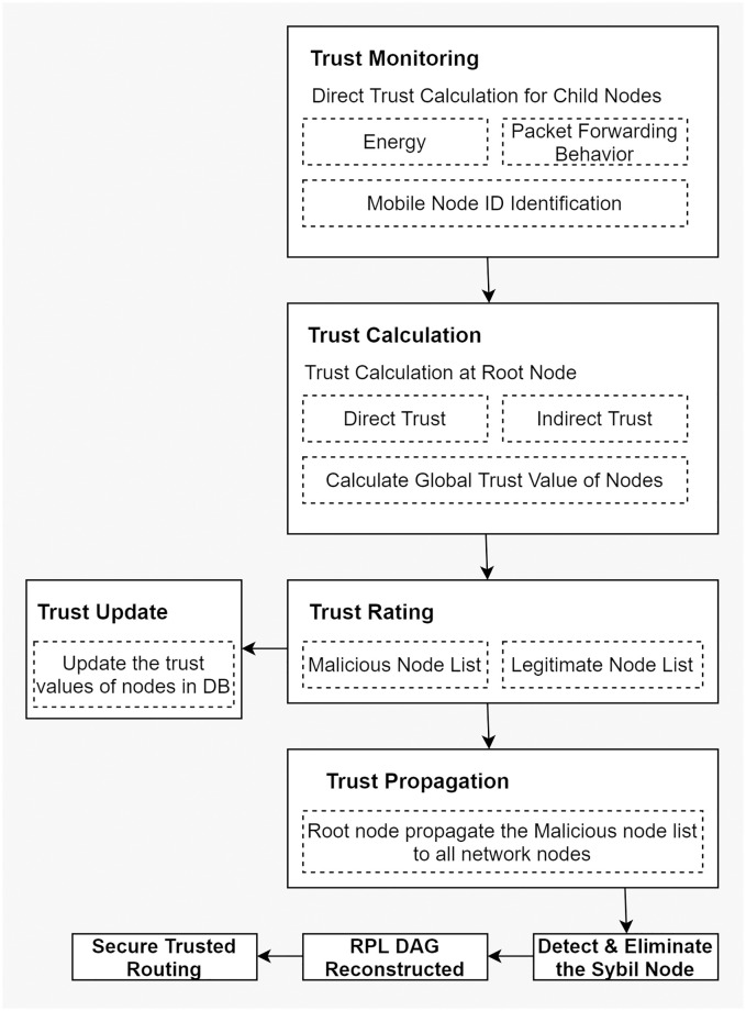 Types of Sybil attack.