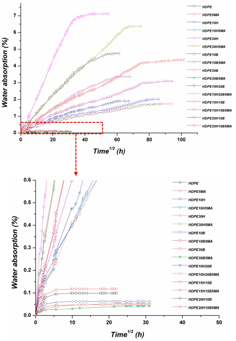 Water absorption curves of the different composites at room temperature.