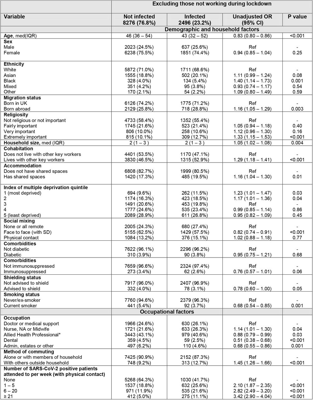 Description of the cohort working during lockdown stratified by SARS-CoV-2 infection status with unadjusted odds ratios for the association of predictor variables with infection