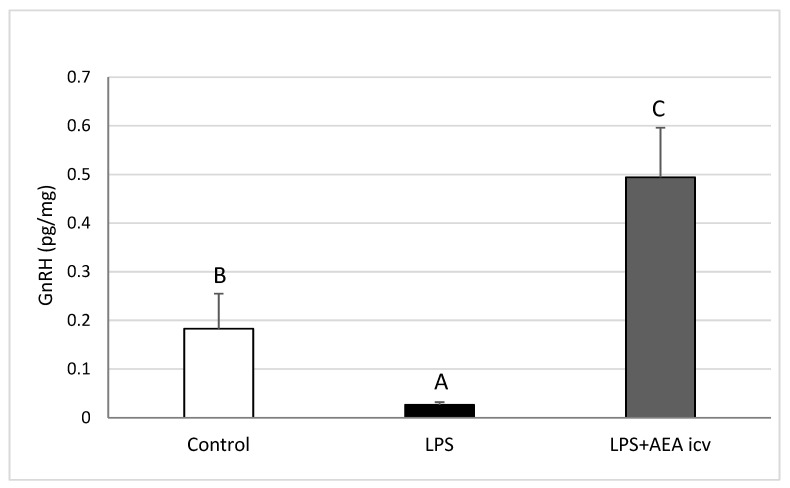 Effect of lipopolysaccharide (LPS; 100 ng/kg, IV) and anandamide (AEA; 100 µM/animal, ICV) injections on gonadotropin-releasing hormone (GnRH) concentration in the preoptic area (POA). Data are expressed as mean ± SEM (n = 6 animals per group). Significant differences are indicated by different capital letters (one-way ANOVA followed by Tukey’s post hoc test). Statistical significance was accepted at p < 0.05. (Control vs. LPS p = 0.006320; Control vs. LPS + AEA ICV p = 0.029453; LPS vs. LPS + AEA ICV p = 0.000194).