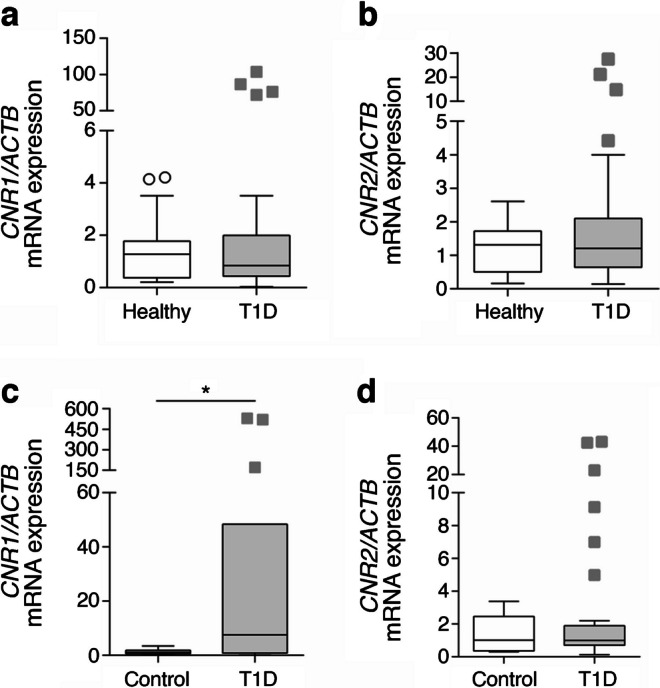 Circulating CD4+ T cells have higher CNR1 expression levels at type 1 diabetes onset compared with levels in healthy donors. Expression of CNR1 (a, c) and CNR2 (b, d) mRNA in PBMCs (a, b) and circulating CD4+ T cells (c, d) from the blood of healthy donors (control; n=11) and donors with recent onset of type 1 diabetes (n=22). The expression of ACTB was used as a control. The box and whiskers graphs (Tukey) show data distribution (top and bottom quartiles in boxes and the minimum and maximum value with lines), median and the outliers as single data points outside the box. *p<0.05 (by Mann–Whitney U test). T1D, type 1 diabetes