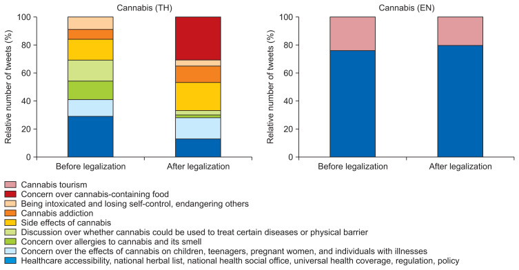 Illustration of the distribution of health-related categories according to the total number of related tweets. Two different languages (Thai and English) search terms are utilized: cannabis (TH) and cannabis (EN).