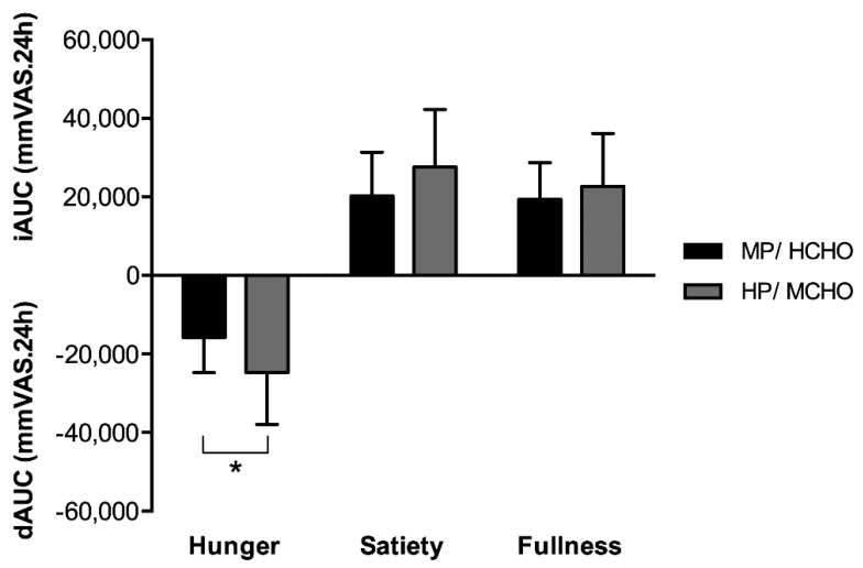 Visual analogue scales for appetite for MP/HCHO (black) and HP/MCHO (grey) groups. Hunger is presented as dAUC, fullness and satiety as iAUC. * p < 0.05. Values are means ± SD. Differences between groups were calculated with a One-Way ANOVA. MP/HCHO = moderate protein/high carbohydrate; HP/MCHO = high protein/moderate carbohydrate; iAUC = incremental area under the curve; dAUC = decremental area under the curve; mmVAS = millimeter visual analogue scale.