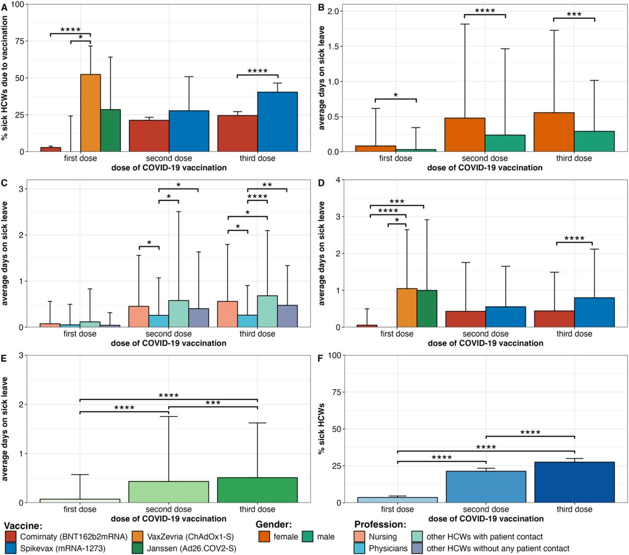 Comparison of sick leave depending on the number of doses and type of COVID-19 vaccine. Figure 2A portrays the relative proportion of HCWs on sick leave stratified by number of doses and type of COVID-19 vaccine.Figure 2B pictures the average days on sick leave stratified by number of doses and gender, 2C by number of doses and profession 2D by number of doses and type of COVID-19 vaccine. 2E visualises the overall average sick leave days stratified by number of doses and 2F the relative share of HCWs on sick leave separated by number of doses.2A&F: Error bars indicate the corresponding confidence interval, 2B-E: Bar height and error bars indicate group means and one standard deviation.*: p < 0·05**: p < 0·01***: p < 0·001****: p < 0·0001