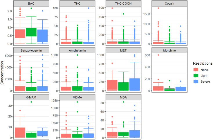 Substance concentrations in blood samples from individuals suspected of having committed an administrative traffic offence in Munich, stratified by periods of varying pandemic restriction levels.BAC is indicated in g/kg. The concentrations of THC, THC-COOH, cocaine, benzoylecgonine, amphetamine, methamphetamine, morphine, 6-MAM, MDMA and MDA are indicated in ng/ml. Statistical differences between pandemic restriction levels were assessed using ANOVA. Statistically significant differences were identified for alcohol (p < 0.01) and THC-COOH (p < 0.05).
