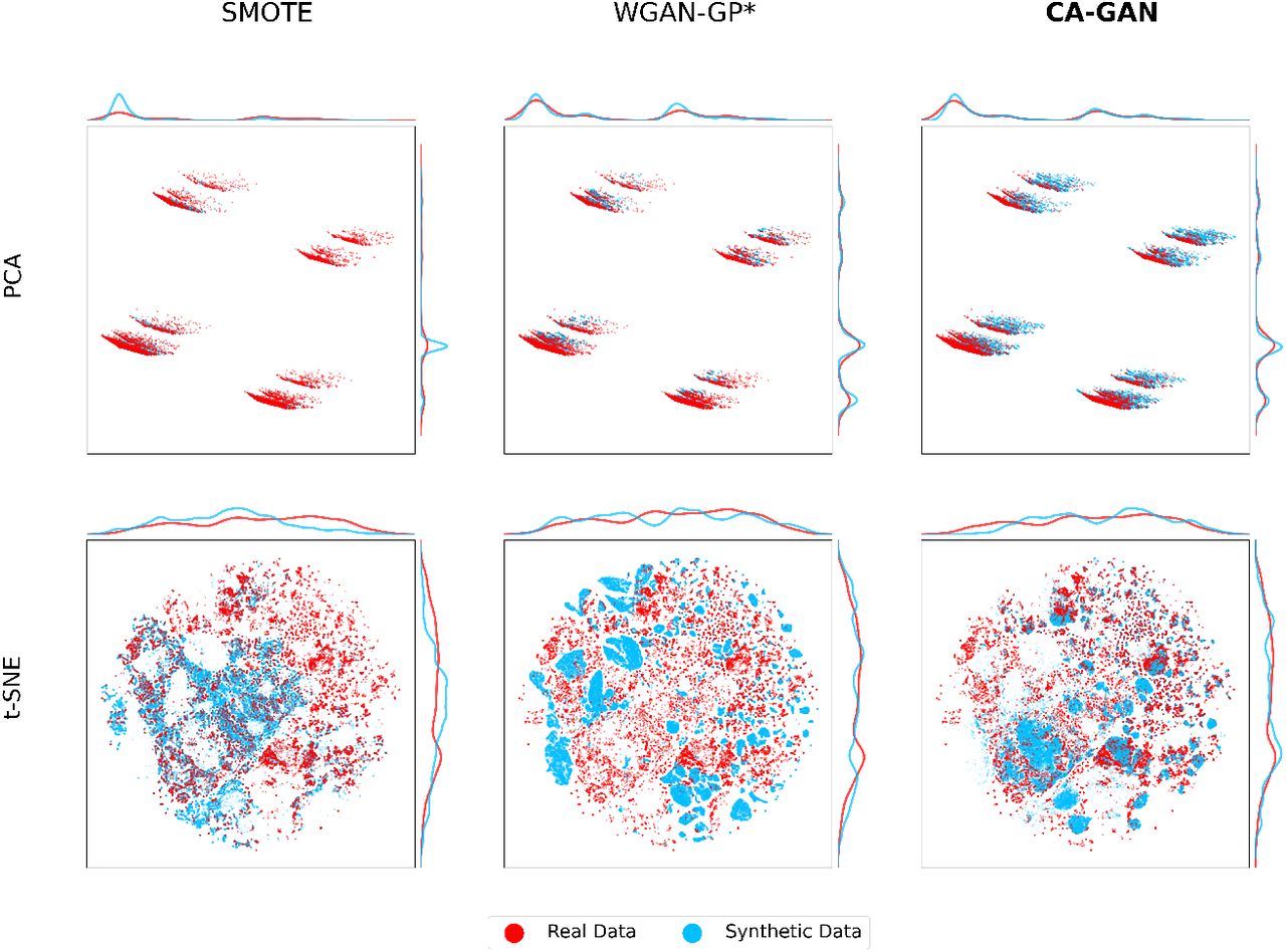 Two-dimensional representations of the acute hypotension dataset for Black patients, including marginal distributions of the principal components. Top panels: PCA two-dimensional representation of real (red) and synthetic (blue) data, where CA-GAN provides the best overall coverage of real data distribution, while SMOTE and WGAN-GP* show evidence of reduced coverage and mode collapse. Bottom panels: t-SNE two-dimensional representation of real data (red) and synthetic data (blue) for the three methods SMOTE, WGAN-GP*, and CA-GAN. It can be seen that CA-GAN more uniformly covers the real distribution, while SMOTE does not cover a significant part of it (top right in the panel) and WGAN-GP* coverage is almost completely separated from the real data.