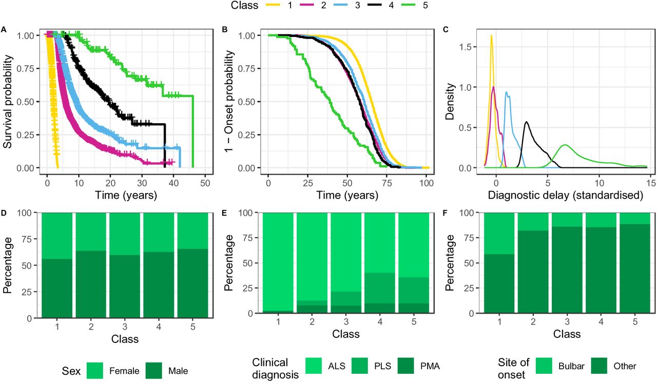 Trends in clinical features used in latent class analysis according to class. Panel A: Kaplan-Meier curves for disease duration from onset until death or censoring; pairwise log-rank tests indicate that survival differs significantly between all classes (p <1×10-6 for all comparisons after false discovery rate adjustment for all pairwise tests performed). Orthogonal tick marks on the survival curves indicate censoring. Colouring around the curves indicates 95% confidence intervals. Panel B: Kaplan-Meier curves for age of onset. Panel C: density curves for diagnostic delay centred and scaled on the mean and standard deviation for diagnostic delay according to country of origin (see Figure S2; Table S1). Panels D-F: stacked bar-charts indicating distribution of the categorical variables sex (D), clinical diagnosis (E), and site of onset (F) across classes. ALS = amyotrophic lateral sclerosis; PLS = primary lateral sclerosis; PMA = progressive muscular atrophy.