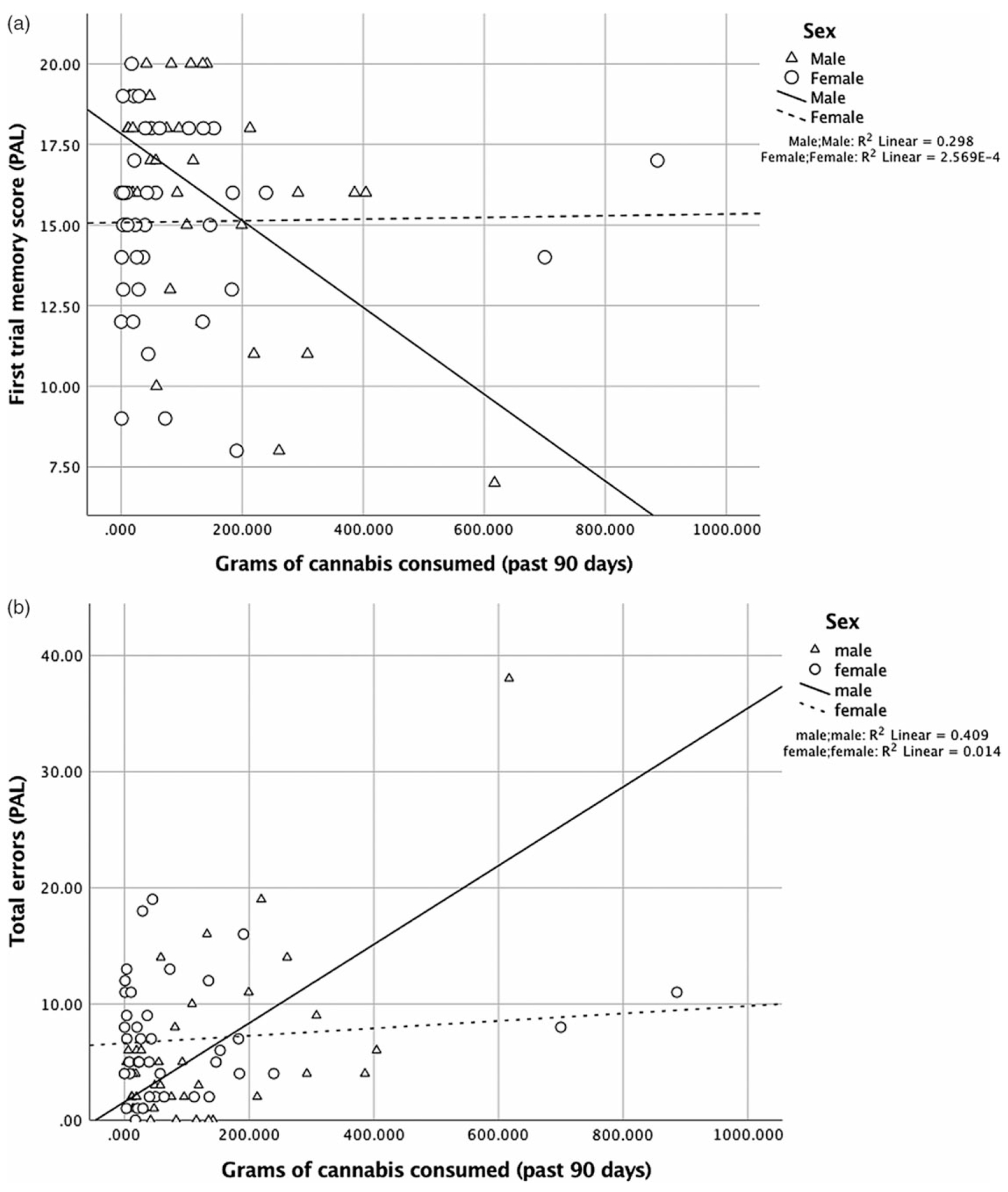 (A) For first trial memory score (PAL), the interaction between sex and amount of cannabis use in the past 90 days was significant, [R2 = .29, β = 0.68, p = .001, 95% CI (0.01, 0.03)]. More use was more strongly associated with worse episodic memory in males [β = −0.61, p < .001, 95% CI (−0.02, −0.01)] than in females [β = 0.42, p = .04, 95% CI (0.00, 0.01)]. (B) For total errors (PAL), the interaction between sex and amount of cannabis use in the past 90 days was significant, [R2 = .40, β = −0.78, p < .001, 95% CI (−0.05, −0.02)]. More use was associated with poorer learning (total errors) for males [β = 0.72, p < .001, 95% CI (0.03, 0.05)], but not for females [β = −0.24, − = .22, 95% CI (−0.02, 0.004)].The pattern of results was the same when removing cases more than 3 * IQR (interquartile range) (memory score: males: β = 0.42, p = .02, females: β = 0.42, p = .04; errors: males: β = 0.39, p = .04, females: β = −0.24, p = .22)