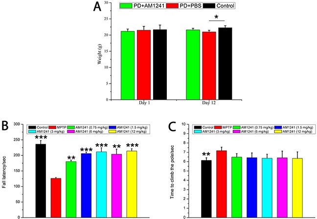 The weight and behavioral characteristics of mice treated with MPTP and AM1241(A) Changes of mice weight in each group; (B) fall latency of mice in different groups in the rotarod test, AM1241 reversed the behavioral score of PD mice in a dose dependent manner; (C) AM1241 partially protects from the MPTP-induced bradykinesia in the pole test. The values were represented as the means ± S.E.M.; *P<0.05 and ***P<0.001.