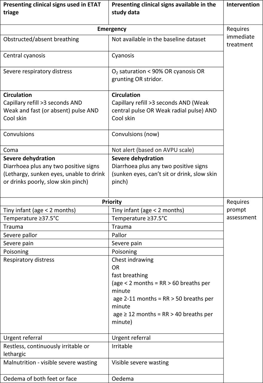 Clinical signs and categories of the ETAT triage system and how they were mapped to our dataset.