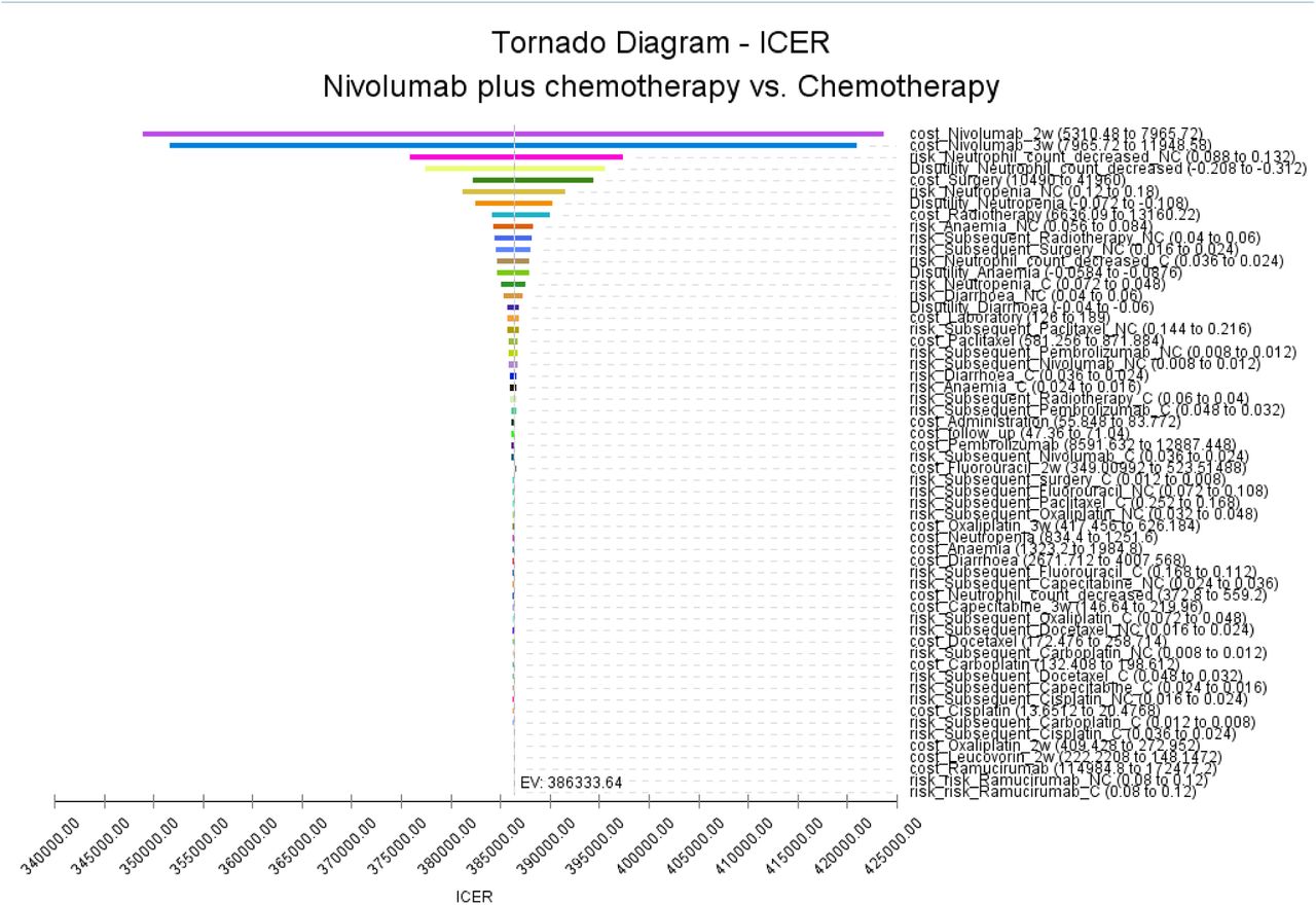 Tornado diagram for one-way sensitivity analysis.Abbreviation: SD= Stable disease; PD= Disease progression; ICER= Incremental cost-effectiveness ratio.