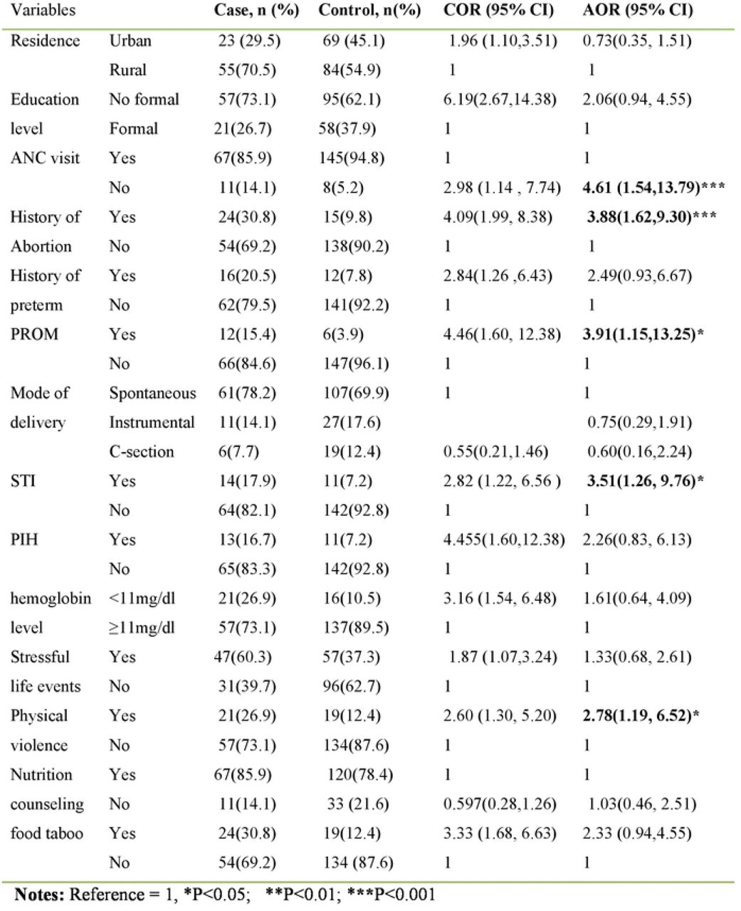 Determinants of preterm birth among mothers who gave birth in public hospitals of HGW zone, 2022 (n=231; case: 78 and control: 153).